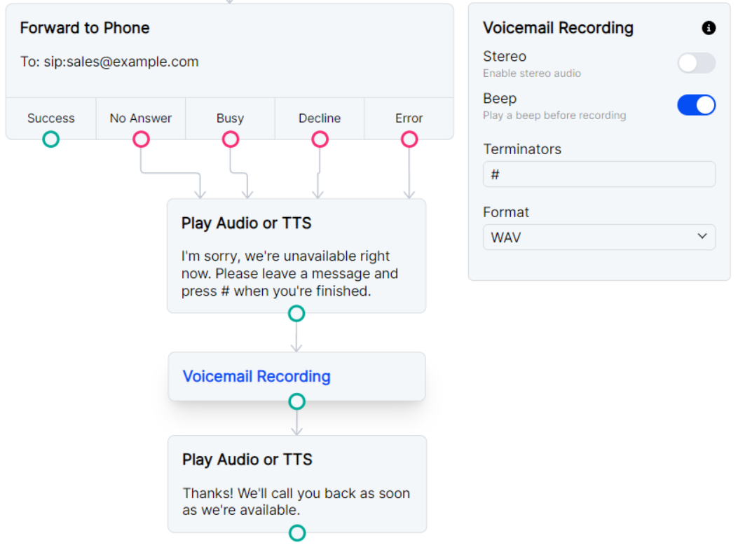 Play TTS and record voicemail.